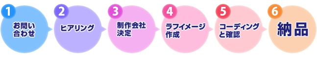 ホームページ完成までの一般的な流れ