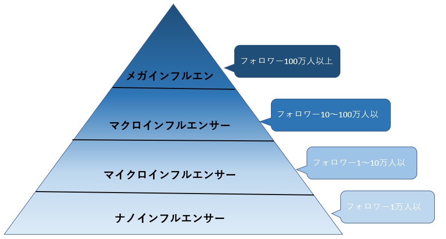 インフルエンサーの種類