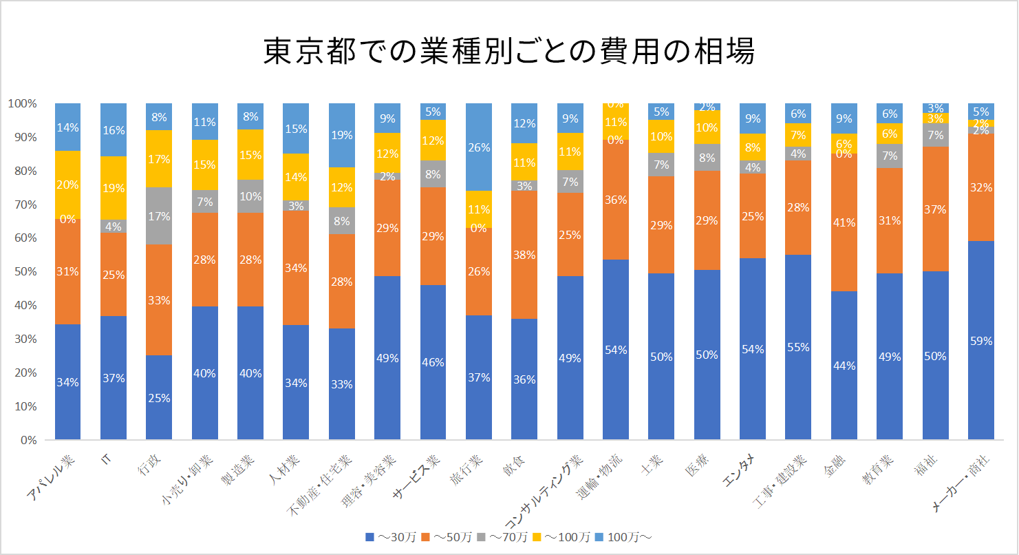 【東京都】ホームページ制作予算と相場費用感