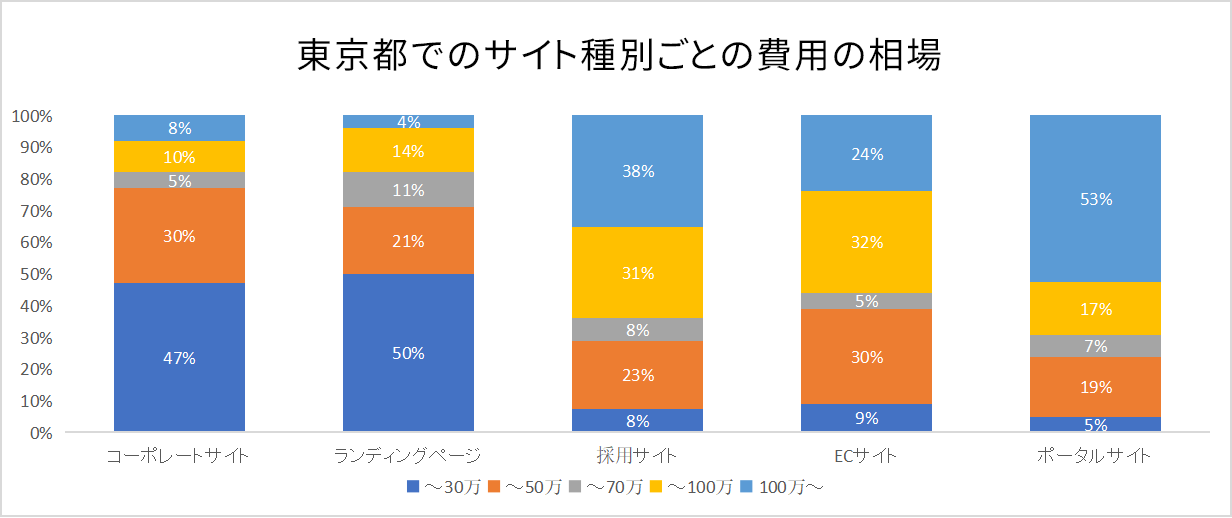 【東京都】ホームページ制作予算と相場費用感