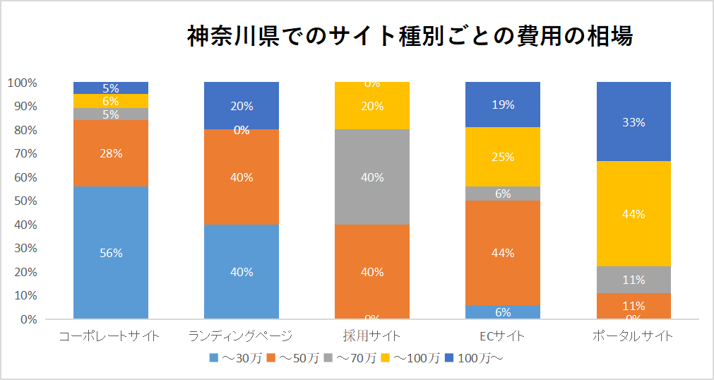 【埼玉県】ホームページ制作予算と相場費用感