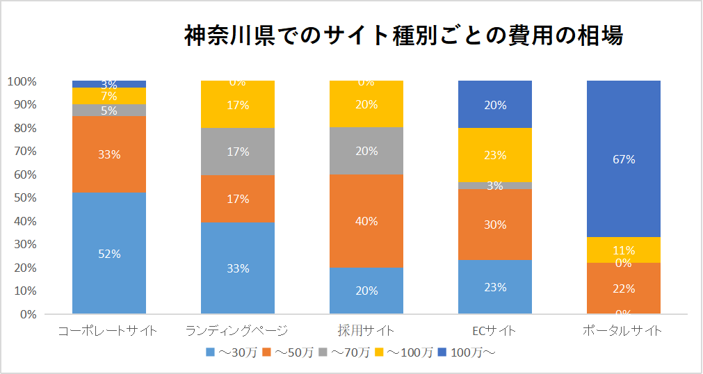 【神奈川】ホームページ制作会社の傾向と特徴